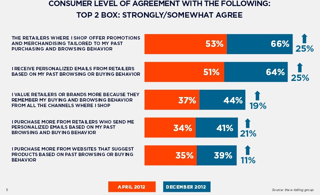 Data on personalization from the E-Tailing Group