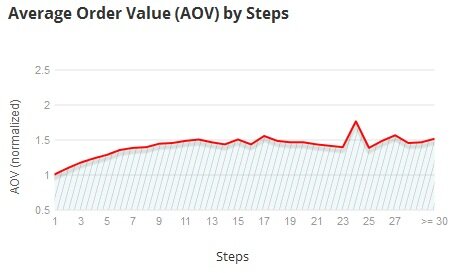 Data from Google on number of interactions before purchase