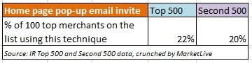 Data on usage of home page popup email invitations