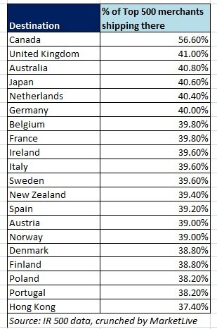 Internet Retailer 500 data on international shipping