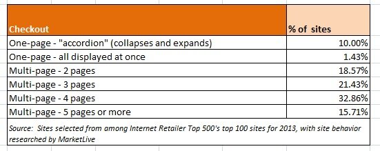 Checkout data from MarketLive