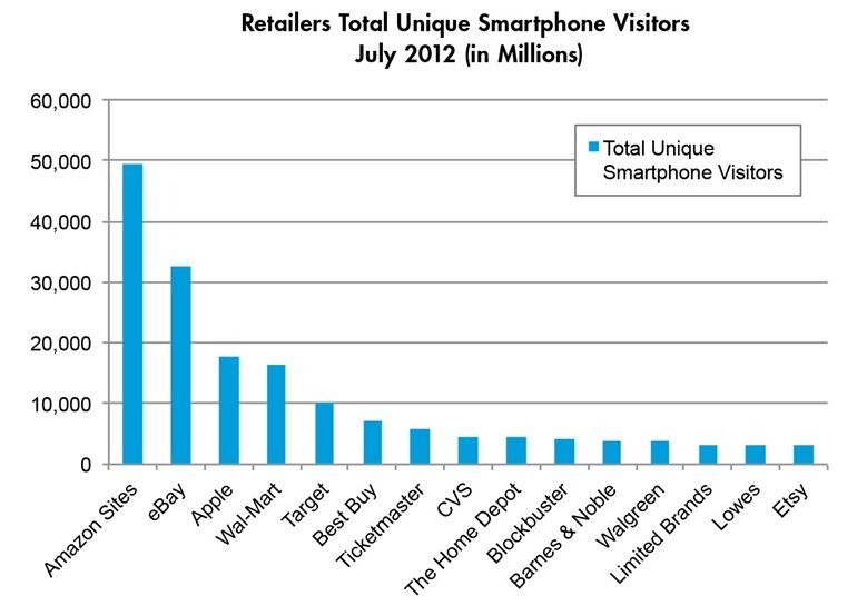 Data on mobile marketplace usage from comScore and Channel Advisor