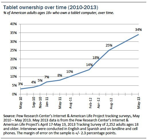 Data on tablet usage from Pew