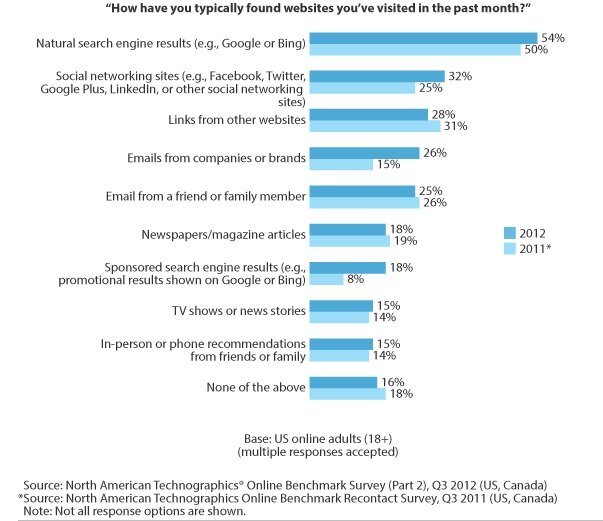 Data on finding web sites from Forrester