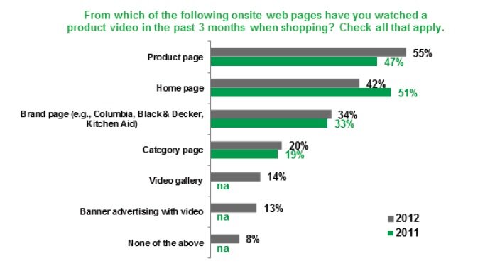 Data about video from the E-Tailing Group