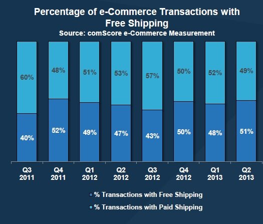 Data on free shipping from comScore