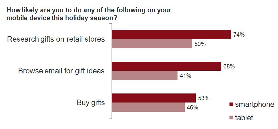 E-Tailing Group/MarketLive survey data