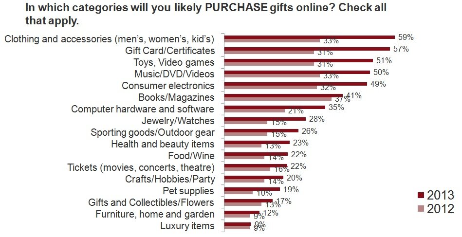 E-Tailing Group/MarketLive survey data