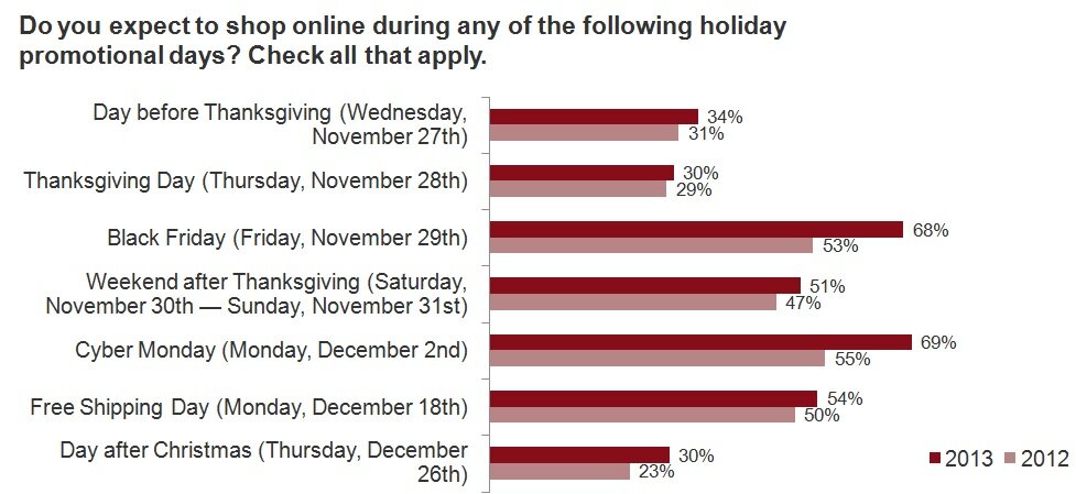 Data from the MarketLive/E-Tailing Group