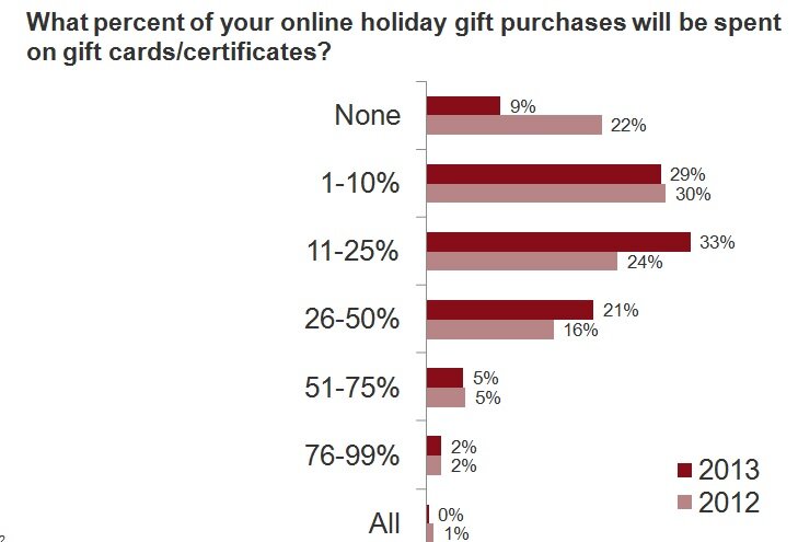 Data from MarketLive/The E-Tailing Group