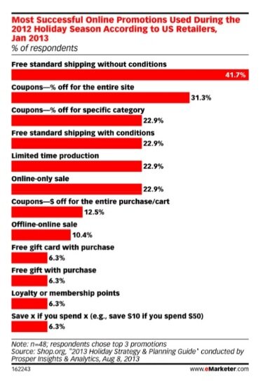 Research on holiday promotions from eMarketer