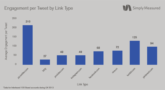 Visual content is key on Twitter