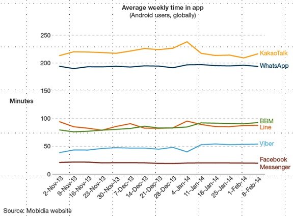 Forrester data on mobile messaging apps