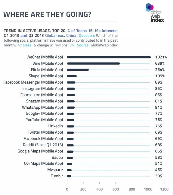 Social media data from GlobalWebIndex